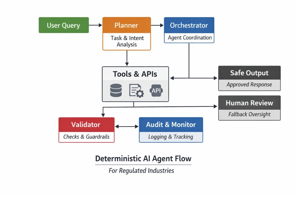 Deterministic AI Agent Flow For Regulated Industries