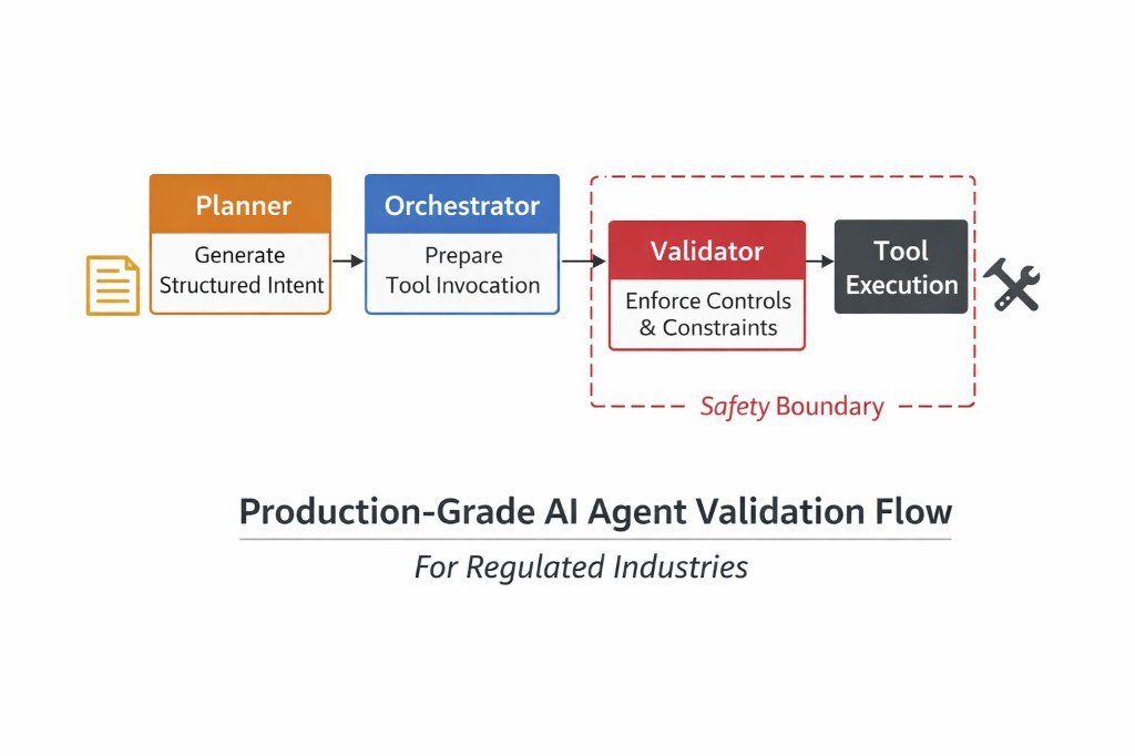 Production-Grade AI Agent Validation Flow For Regulated Industries