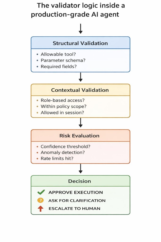 The validator logic inside a production-grade AI agent