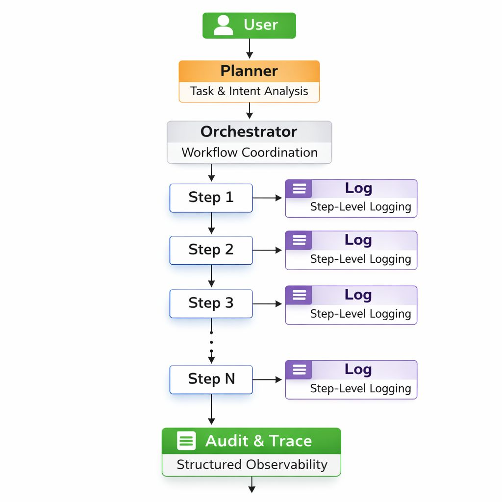 Step-level observability in a multi-step agent workflow