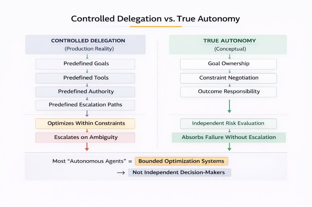 Controlled Delegation vs True Autonomy