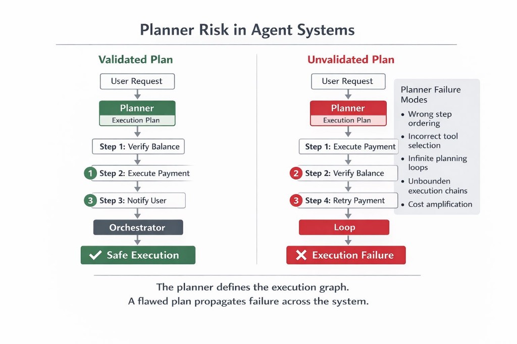 Planner Risk in Agent Systems