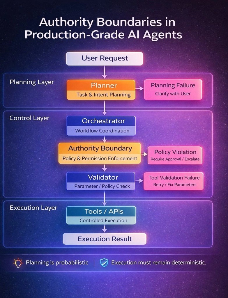 Authority Boundaries in Production-Grade AI Agents
