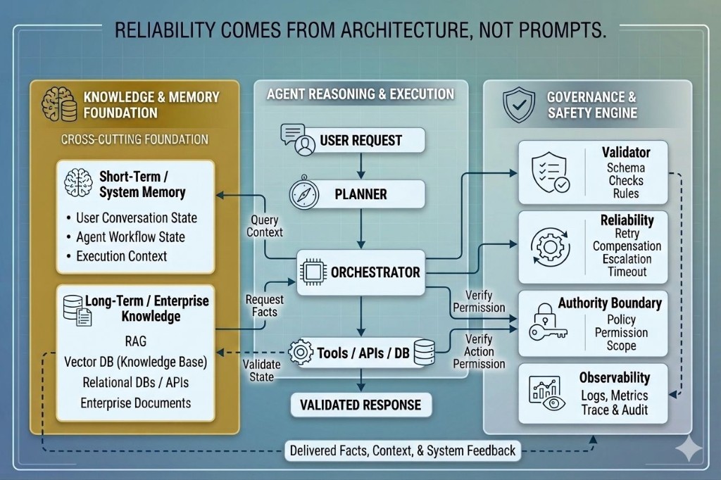 Reliability comes from architecture, not prompts
