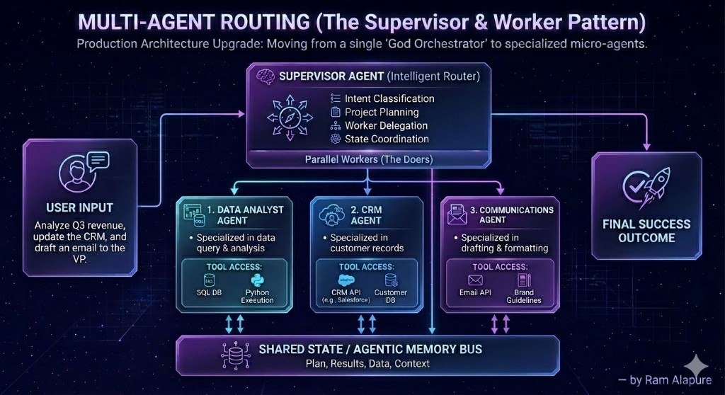 Multi-Agent Routing: The Supervisor and Worker Pattern