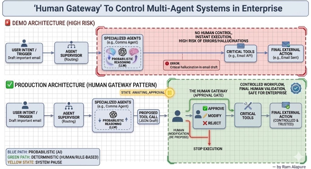 Human Gateway to control multi-agent systems in enterprise