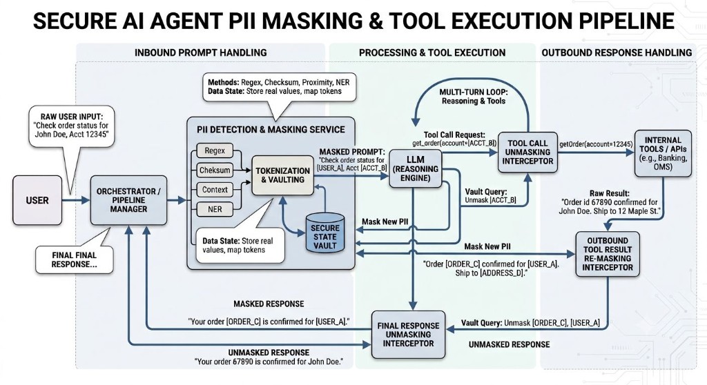 Secure AI Agent PII masking and tool execution pipeline